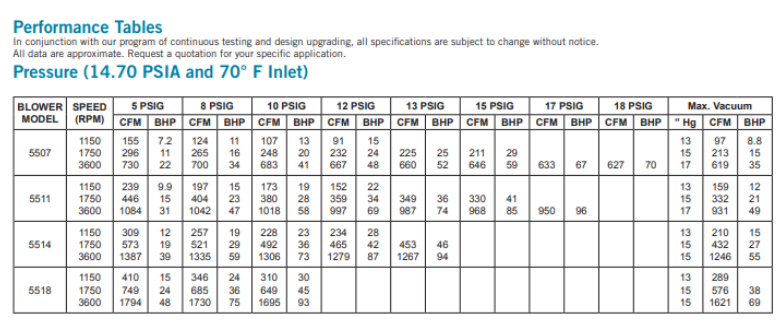 Rotary Positive Displacement Blower Performance Curves | Northwest Flow ...